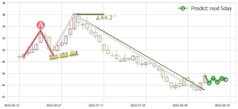 预测晨光文具(sh603899)价格K线图-阿布量化