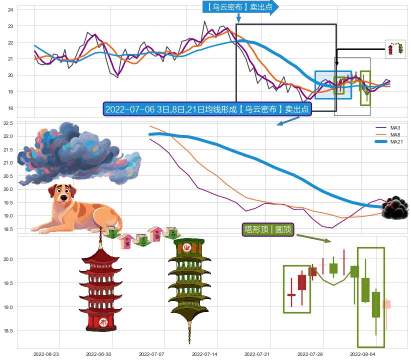 塔形顶 | 圆顶+黄昏之星（夜星）+下跌两颗星 ｜ 下跌三颗星+阴包阳(穿头破脚) ➕ 【乌云密布】卖出点