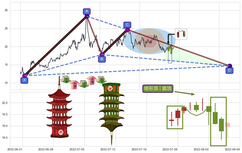 塔形顶 | 圆顶+下降覆盖线+徐缓下降+黄昏之星（夜星）+乌云盖顶+吊颈线（上吊线）+下跌螺旋桨+下跌两颗星 ｜ 下跌三颗星+下跌Pinbar组合信号+阴包阳(穿头破脚) ➕ 谐波(XABCD)