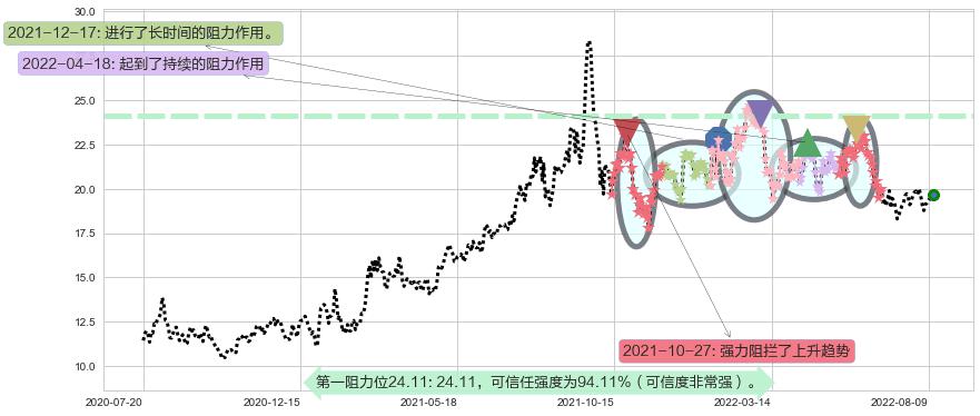 金诚信阻力支撑位图-阿布量化
