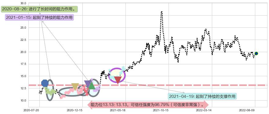 金诚信阻力支撑位图-阿布量化