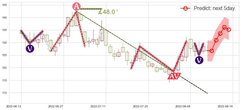预测兆易创新(sh603986)价格K线图-阿布量化