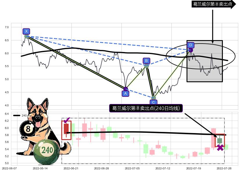 葛兰威尔第⑧卖出点+【战机起航】卖出点 ➕ 谐波(XABCD)