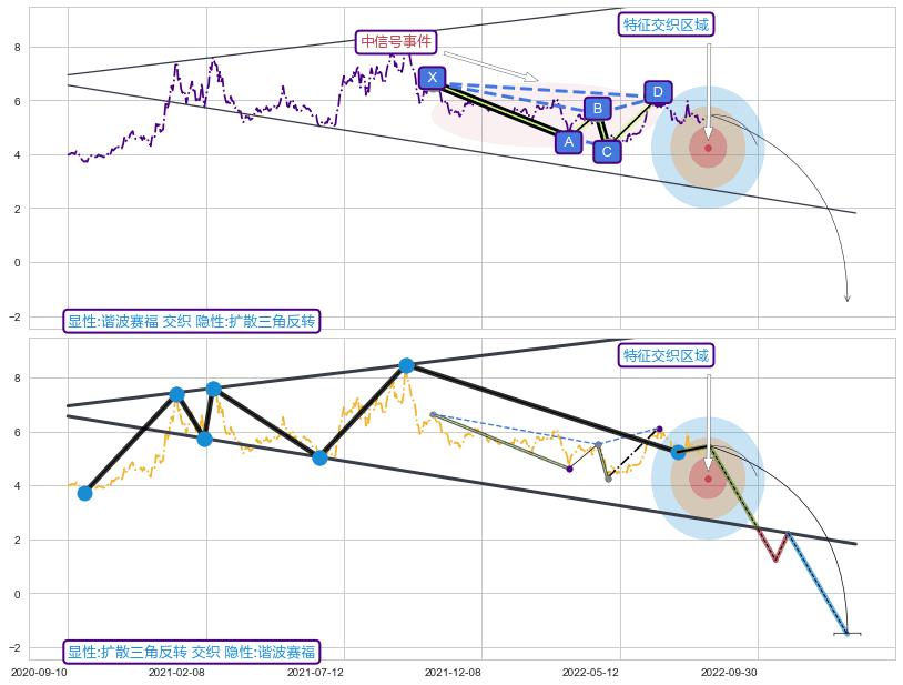 突破整理 ➕ 谐波(XABCD)