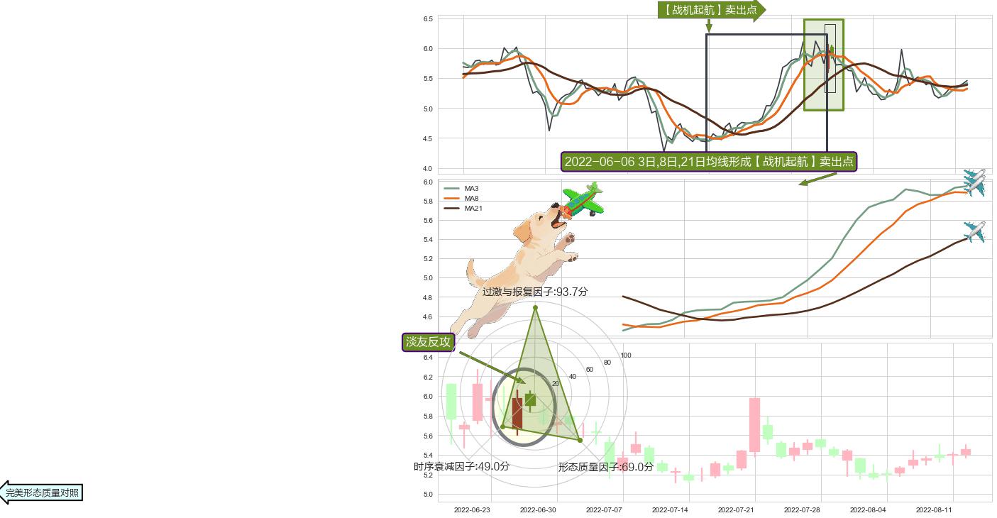 淡友反攻+下跌抵抗+下跌两颗星 ｜ 下跌三颗星 ➕ 【战机起航】卖出点