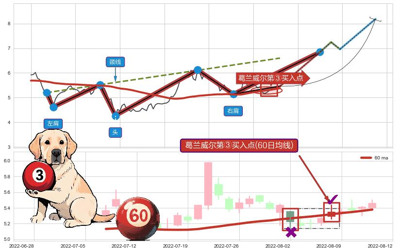 葛兰威尔第③买入点+【银山谷】买入点+【旱地拔葱】买入点+【高山滑雪】买入点+葛兰威尔第⑧卖出点+【战机起航】卖出点 ➕ 突破整理