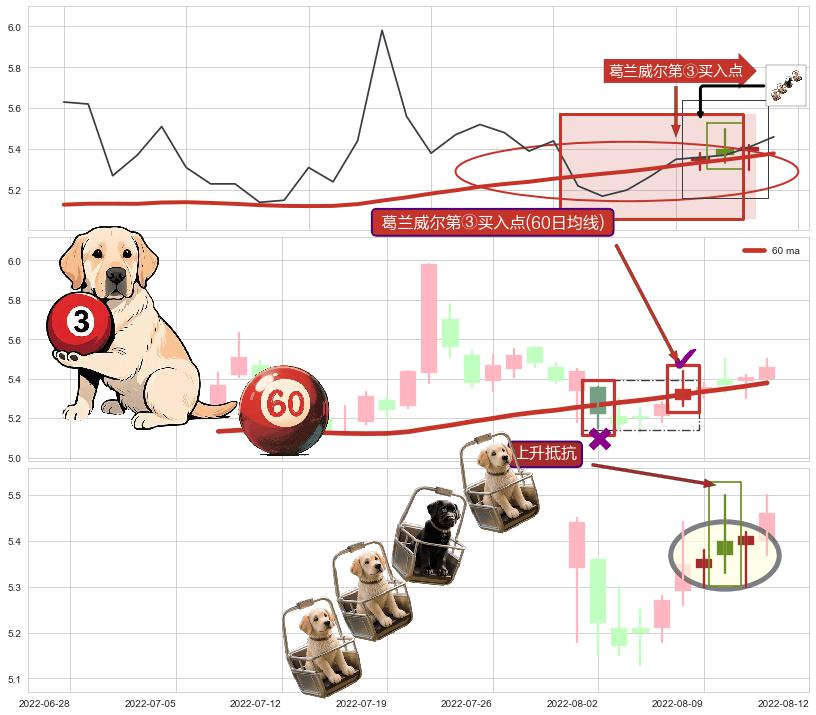 上升抵抗+降势受阻+双针探底 ➕ 葛兰威尔第③买入点