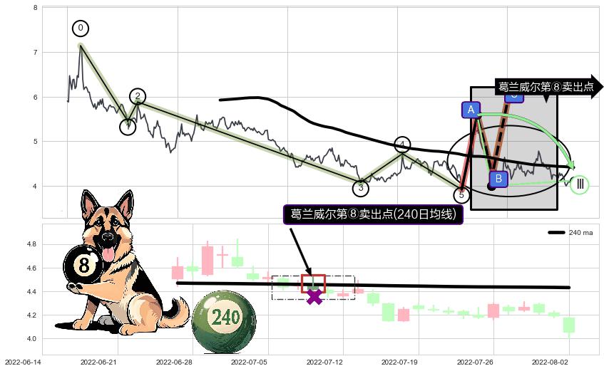 葛兰威尔第⑧卖出点+【死亡谷】卖出点+【断头铡刀】卖出点+【乌云密布】卖出点 ➕ 调整浪ABC