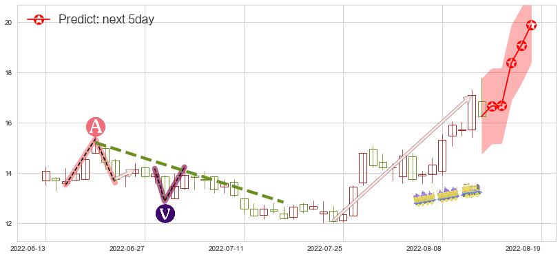 预测中国宝安(sz000009)价格K线图-阿布量化