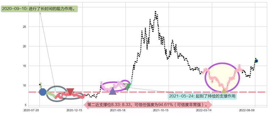 中国宝安阻力支撑位图-阿布量化