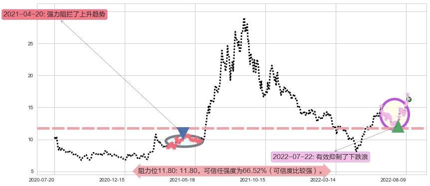 中国宝安阻力支撑位图-阿布量化