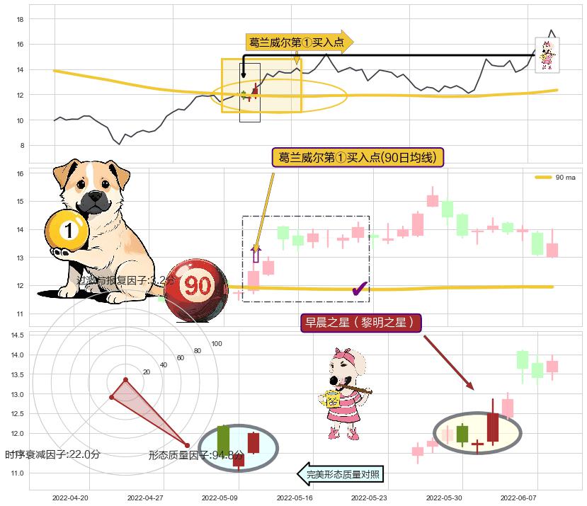 早晨之星（黎明之星）+上升抵抗+多方炮 ➕ 葛兰威尔第①买入点