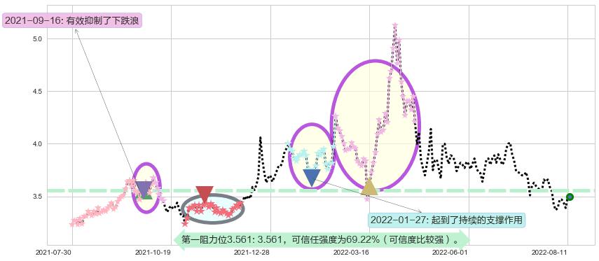 中粮地产阻力支撑位图-阿布量化