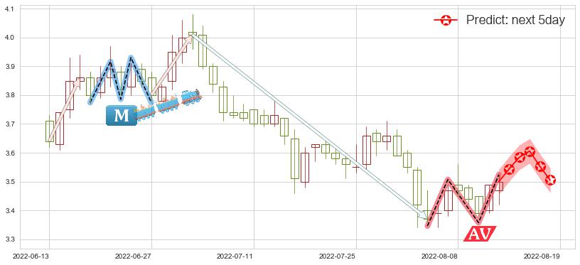 预测中粮地产(sz000031)价格K线图-阿布量化