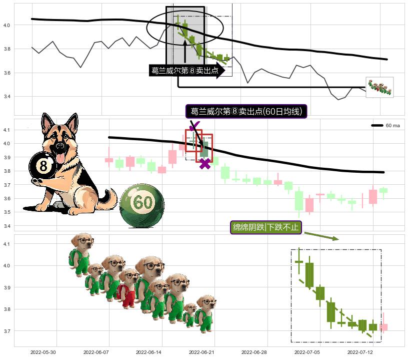 绵绵阴跌|下跌不止+高档五阴线+黄昏之星（夜星） ➕ 葛兰威尔第⑧卖出点