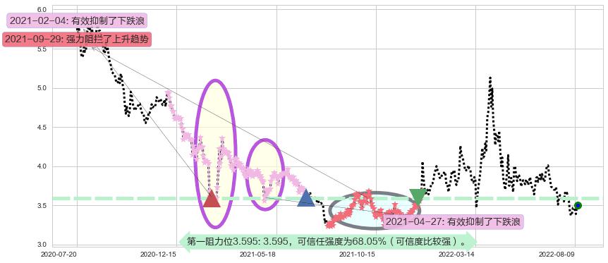 中粮地产阻力支撑位图-阿布量化
