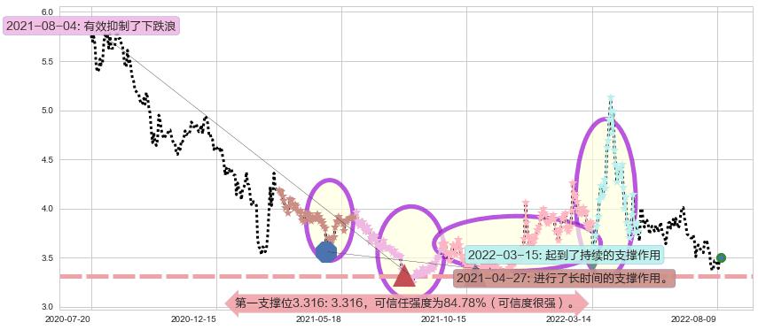中粮地产阻力支撑位图-阿布量化