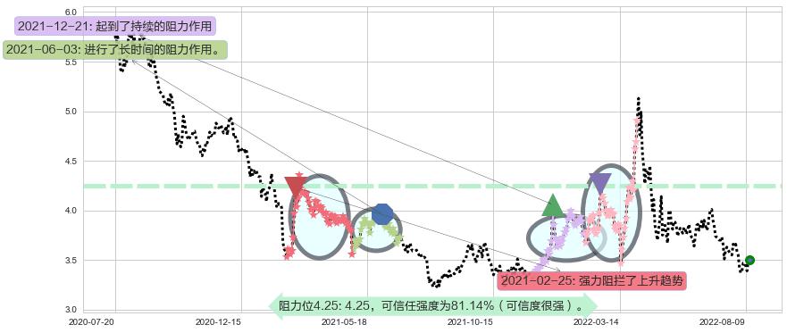 中粮地产阻力支撑位图-阿布量化