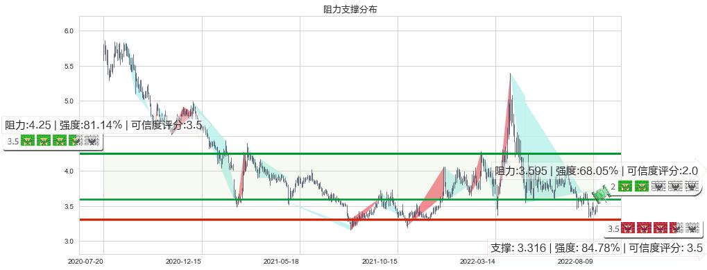 中粮地产(sz000031)阻力支撑位图-阿布量化
