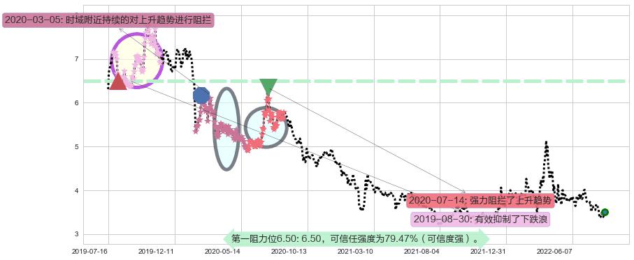 中粮地产阻力支撑位图-阿布量化