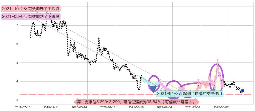 中粮地产阻力支撑位图-阿布量化