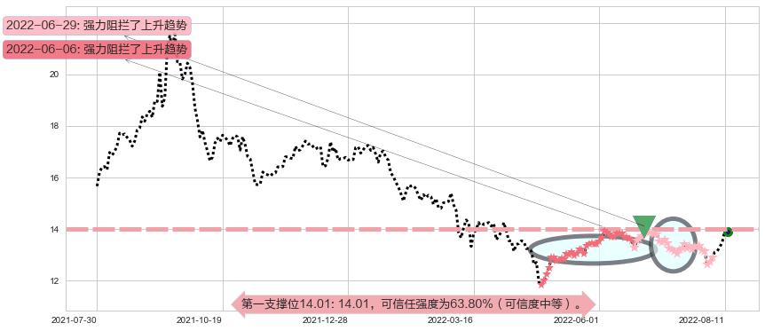 中集集团阻力支撑位图-阿布量化