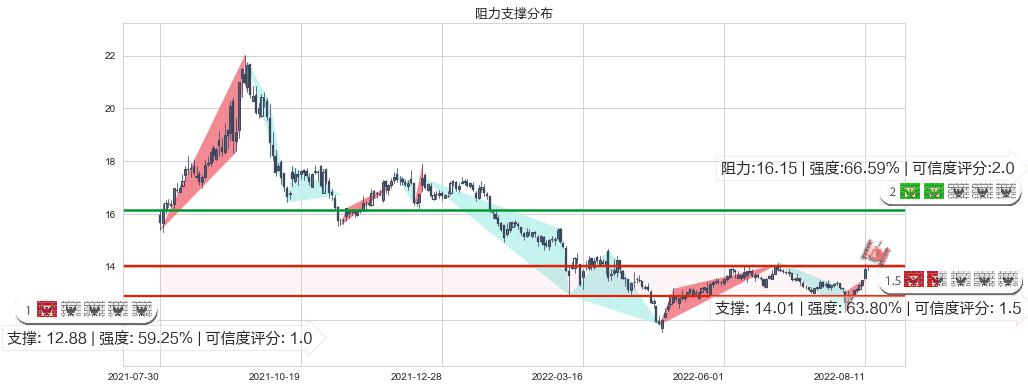 中集集团(sz000039)阻力支撑位图-阿布量化