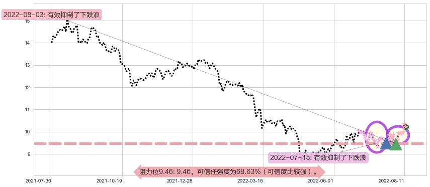 深天马A阻力支撑位图-阿布量化