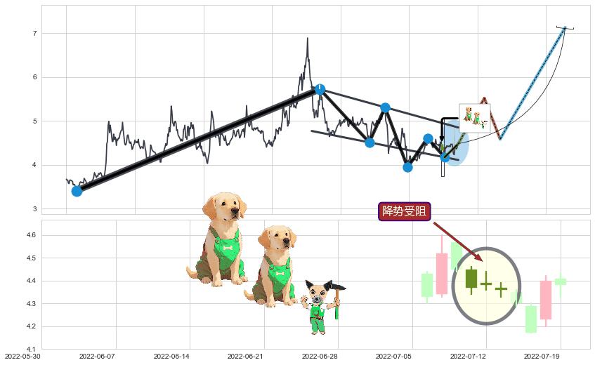 降势受阻+降势停顿+上涨两颗星 | 上涨三颗星+低档五阳线+三空阴线+旭日东升+上涨螺旋桨形态+上涨身怀六甲+单针探底（定海神针）+塔形顶 | 圆顶+升势受阻+下跌两颗星 ｜ 下跌三颗星+徐缓下降+黄昏之星（夜星）+淡友反攻+下跌孕十字星+下跌孤独十字星+看跌(高位倒锤头)流星线+空方尖兵 ➕ 突破整理