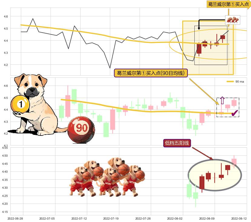 低档五阳线+上涨螺旋桨形态+单针探底（定海神针） ➕ 葛兰威尔第①买入点