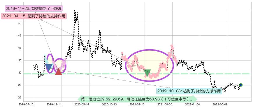 中兴通讯阻力支撑位图-阿布量化
