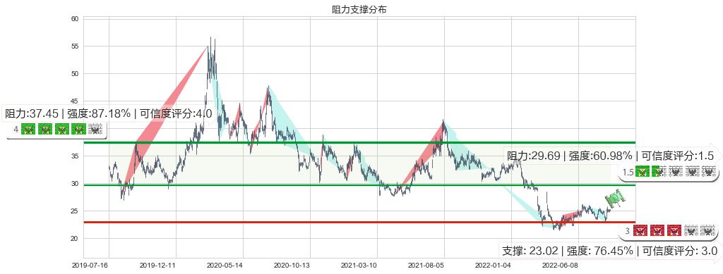 中兴通讯(sz000063)阻力支撑位图-阿布量化