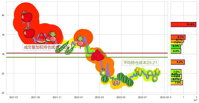 中兴通讯(sz000063)持仓成本图-阿布量化