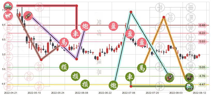 华侨城A(sz000069)止盈止损位分析