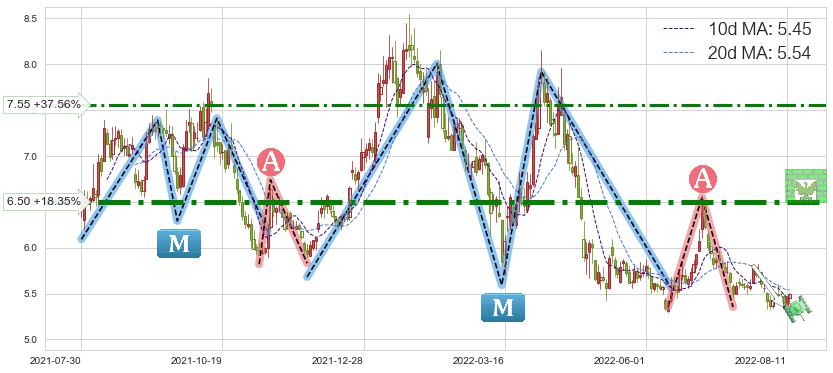 华侨城A(000069)短线趋势趋势阶段分析图-阿布量化