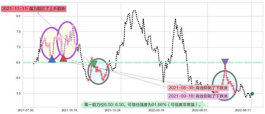 华侨城A阻力支撑位图-阿布量化