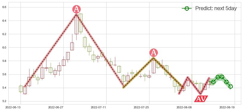 华侨城A(sz000069)价格预测图-阿布量化