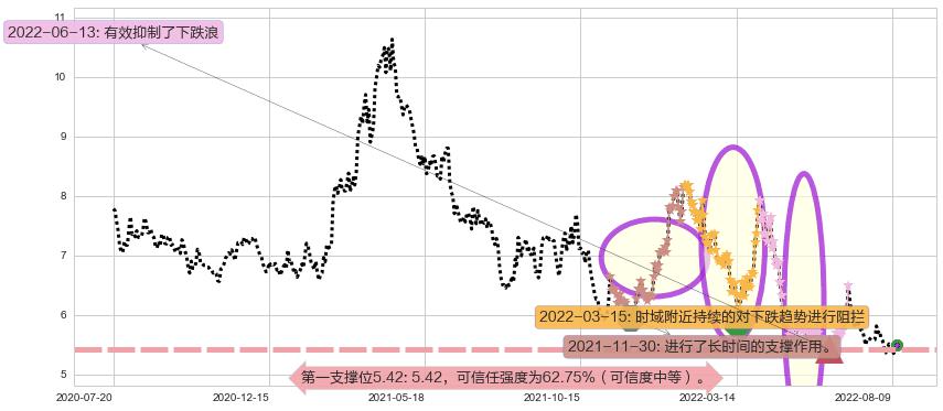 华侨城A阻力支撑位图-阿布量化