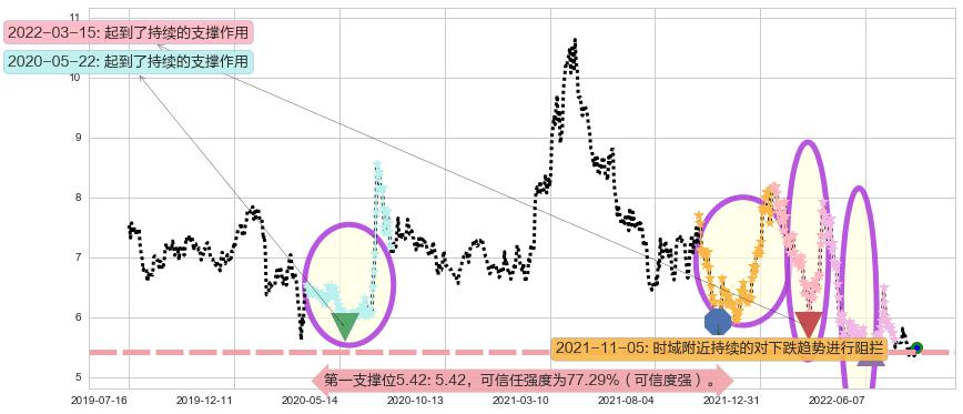 华侨城A阻力支撑位图-阿布量化