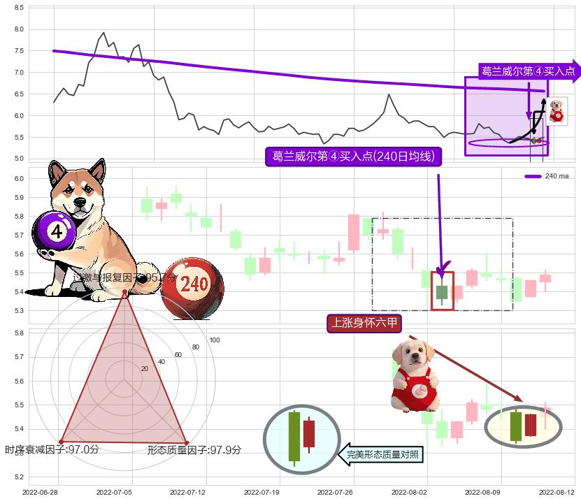 上涨身怀六甲+上涨螺旋桨形态+看涨(低位)倒锤头线 ➕ 葛兰威尔第④买入点