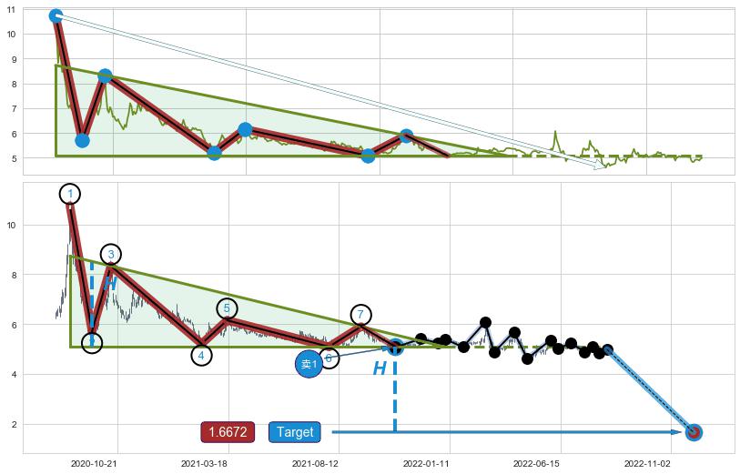 下降三角形整理