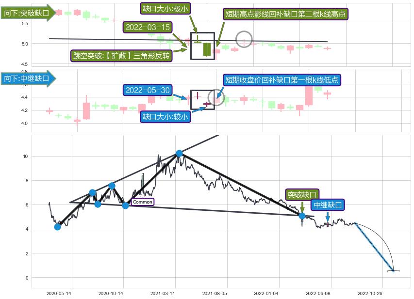 跳空缺口➕突破整理