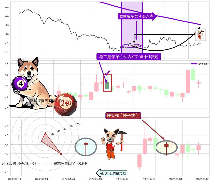 锤头线（锤子线）+早晨之星（黎明之星） ➕ 葛兰威尔第④买入点