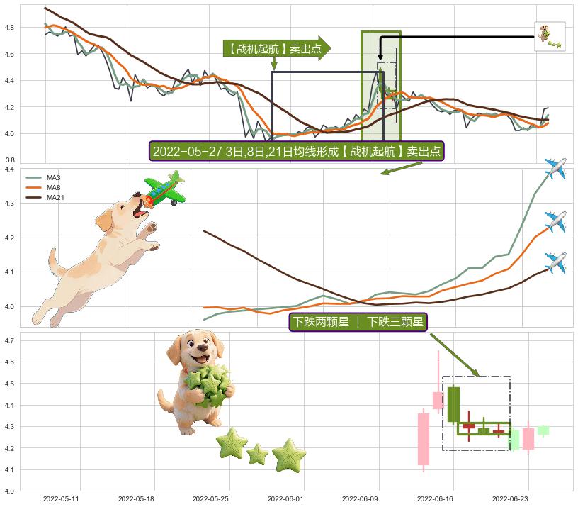 下跌两颗星 ｜ 下跌三颗星+下降覆盖线+两黑夹一红+看跌(高位倒锤头)流星线 ➕ 【战机起航】卖出点
