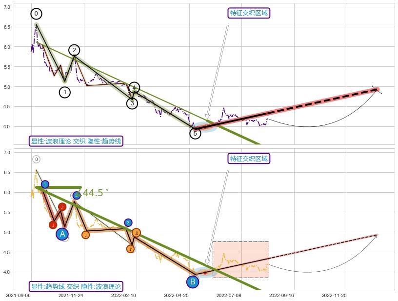 趋势线+缠论买卖点 ➕ 调整浪ABC
