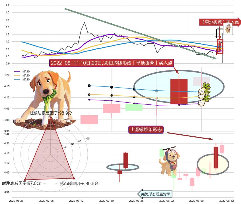 上涨螺旋桨形态 ➕ 【旱地拔葱】买入点