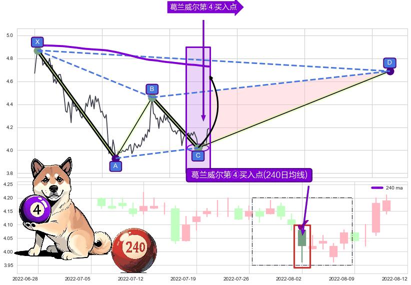 葛兰威尔第④买入点+【旱地拔葱】买入点+【高山滑雪】买入点 ➕ 谐波(XABCD)