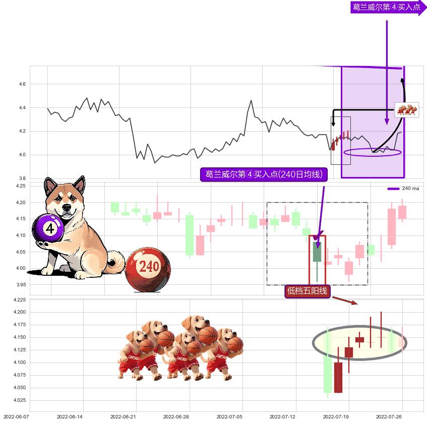 低档五阳线+上涨螺旋桨形态 ➕ 葛兰威尔第④买入点