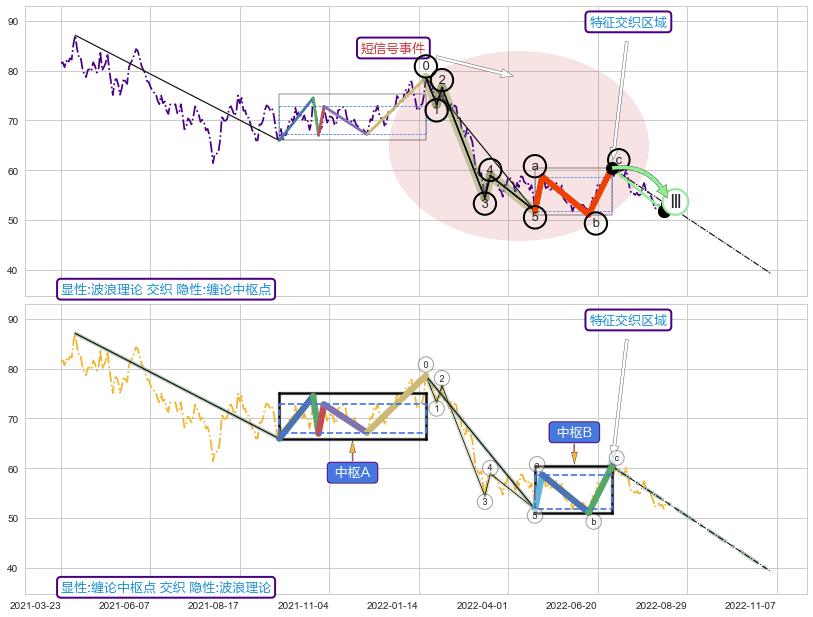 缠论中枢点 ➕ 调整浪ABC