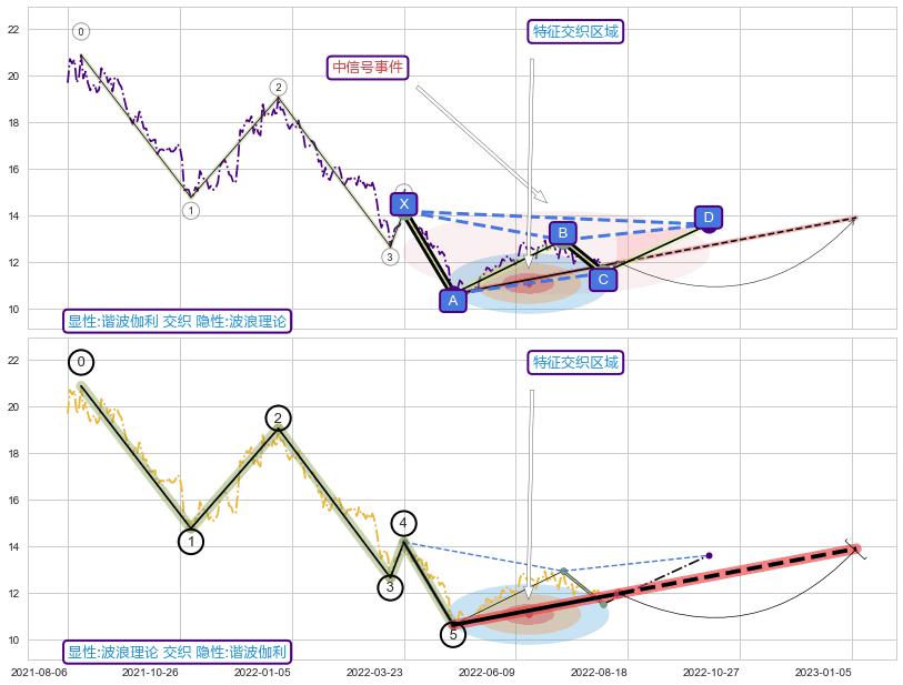 调整浪ABC ➕ 谐波(XABCD)